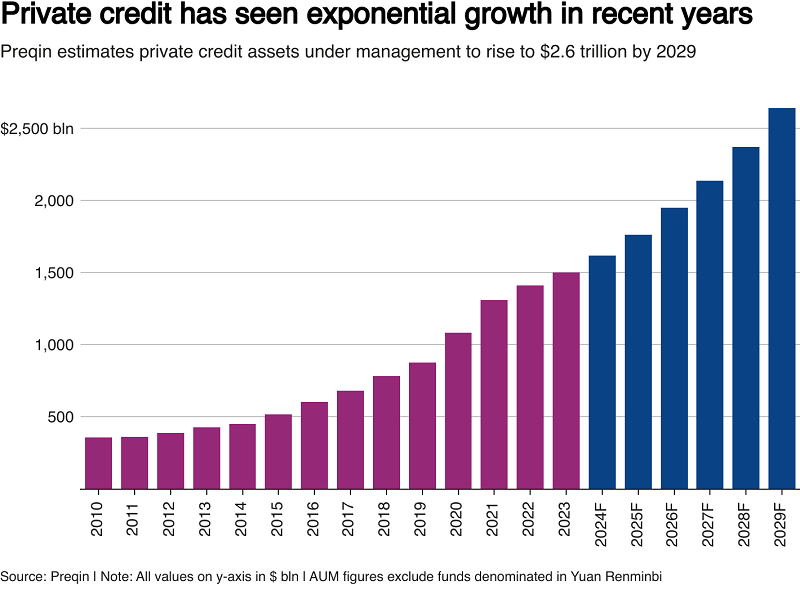 Private Credit's Exponential Growth